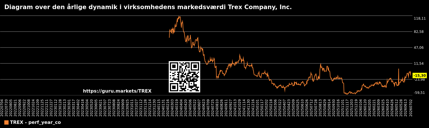 Diagram over den årlige dynamik i virksomhedens markedsværdi Trex Company, Inc.